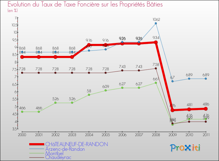 Evolution du taux de la taxe foncière sur le bati pour CHâTEAUNEUF-DE-RANDON et les communes proches Comparaison des taux de taxe foncière sur le bati pour CHâTEAUNEUF-DE-RANDON et les communes voisines