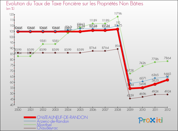 Evolution du taux de la taxe foncière sur les immeubles et terrains non batis pour CHâTEAUNEUF-DE-RANDON et les communes proches de 2000 à 2012 Comparaison des taux de la taxe foncière sur les immeubles et terrains non batis pour CHâTEAUNEUF-DE-RANDON et les communes voisines de 2000 à 2012