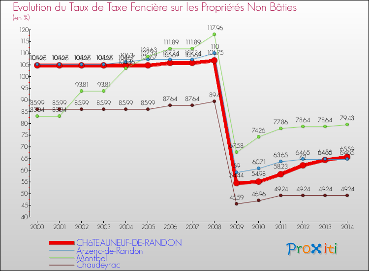 Evolution du taux de la taxe foncière sur les immeubles et terrains non batis pour CHâTEAUNEUF-DE-RANDON et les communes proches de 2000 à 2014 Comparaison des taux de la taxe foncière sur les immeubles et terrains non batis pour CHâTEAUNEUF-DE-RANDON et les communes voisines de 2000 à 2014