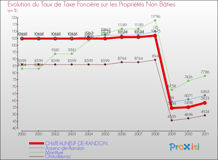 Evolution du taux de la taxe foncière sur les immeubles et terrains non batis pour CHâTEAUNEUF-DE-RANDON et les communes proches Comparaison des taux de la taxe foncière sur les immeubles et terrains non batis pour CHâTEAUNEUF-DE-RANDON et les communes voisines