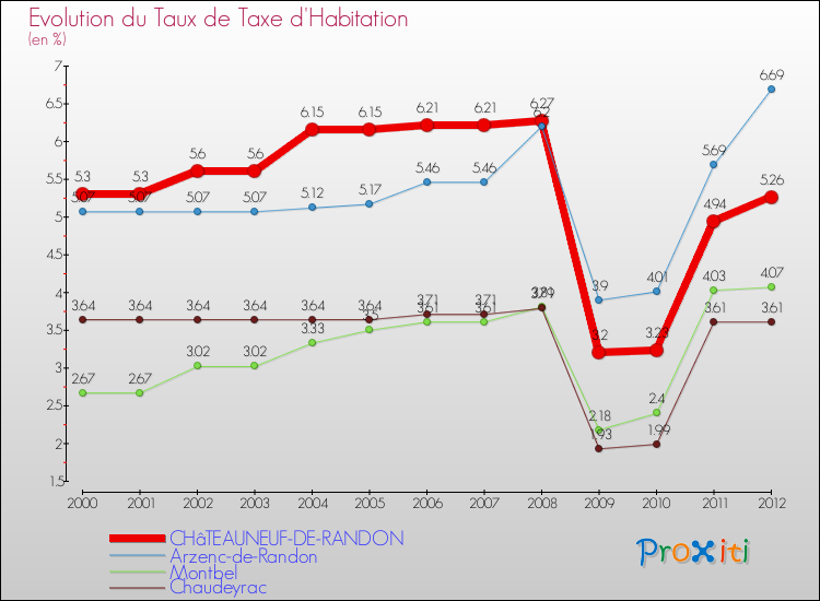 Evolution du taux de la taxe d'habitation pour CHâTEAUNEUF-DE-RANDON et les communes proches Comparaison des taux de la taxe d'habitation pour CHâTEAUNEUF-DE-RANDON et les communes voisines