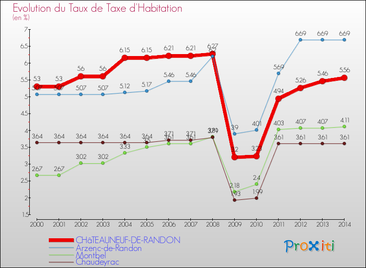 Evolution du taux de la taxe d'habitation pour CHâTEAUNEUF-DE-RANDON et les communes proches de 2000 à 2014 Comparaison des taux de la taxe d'habitation pour CHâTEAUNEUF-DE-RANDON et les communes voisines de 2000 à 2014