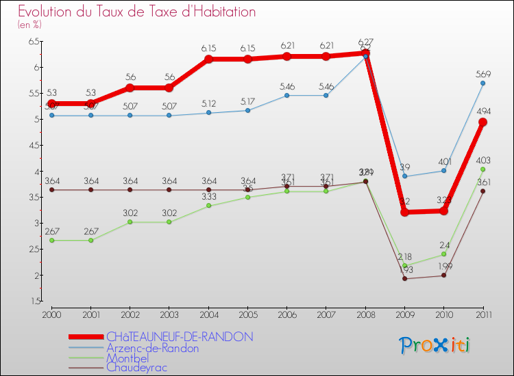 Evolution du taux de la taxe d'habitation pour CHâTEAUNEUF-DE-RANDON et les communes proches Comparaison des taux de la taxe d'habitation pour CHâTEAUNEUF-DE-RANDON et les communes voisines