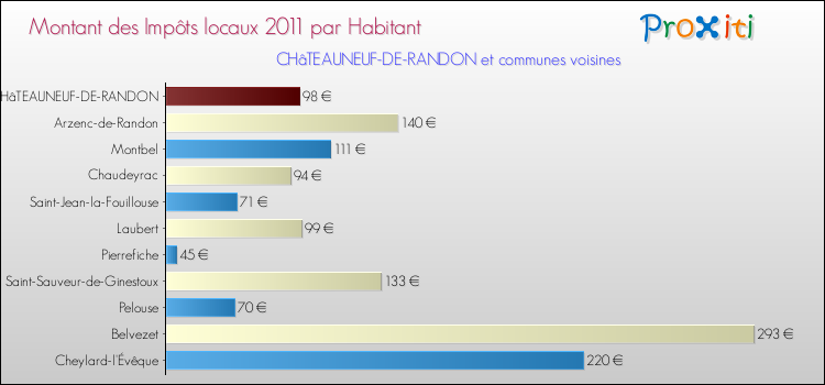 Montant des impôts locaux par Habitant pour CHâTEAUNEUF-DE-RANDON et les communes proches Comparaison des impôts locaux par habitant pour CHâTEAUNEUF-DE-RANDON et les communes voisines