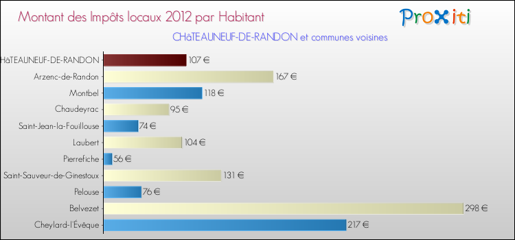 Montant des impôts locaux par Habitant pour CHâTEAUNEUF-DE-RANDON et les communes proches Comparaison des impôts locaux par habitant pour CHâTEAUNEUF-DE-RANDON et les communes voisines