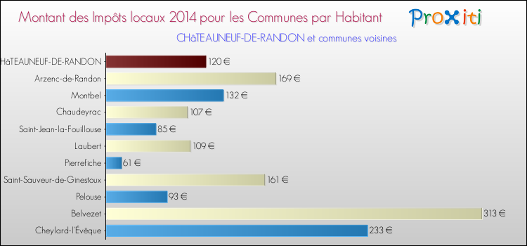 Montant des impôts locaux par Habitant pour CHâTEAUNEUF-DE-RANDON et les communes proches en 2014 Comparaison des impôts locaux par habitant pour CHâTEAUNEUF-DE-RANDON et les communes voisines en 2014