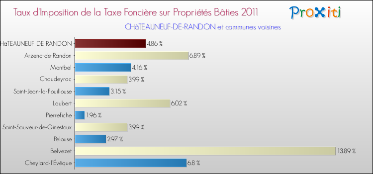 Taux d'imposition de la taxe foncière sur le bati 2011 pour CHâTEAUNEUF-DE-RANDON et les communes proches Comparaison des taux d'imposition de la taxe foncière sur le bati 2011 pour CHâTEAUNEUF-DE-RANDON et les communes voisines