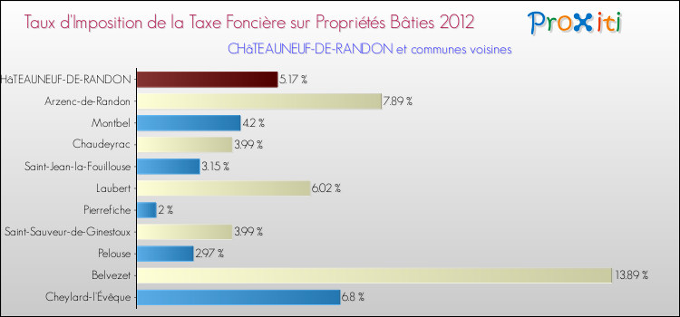 Taux d'imposition de la taxe foncière sur le bati 2012 pour CHâTEAUNEUF-DE-RANDON et les communes proches Comparaison des taux d'imposition de la taxe foncière sur le bati 2012 pour CHâTEAUNEUF-DE-RANDON et les communes voisines