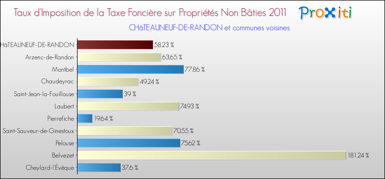 Taux d'imposition de la taxe foncière sur les immeubles et terrains non batis 2011 pour CHâTEAUNEUF-DE-RANDON et les communes proches Comparaison des taux d'imposition de la taxe foncière sur les immeubles et terrains non batis 2011 pour CHâTEAUNEUF-DE-RANDON et les communes voisines