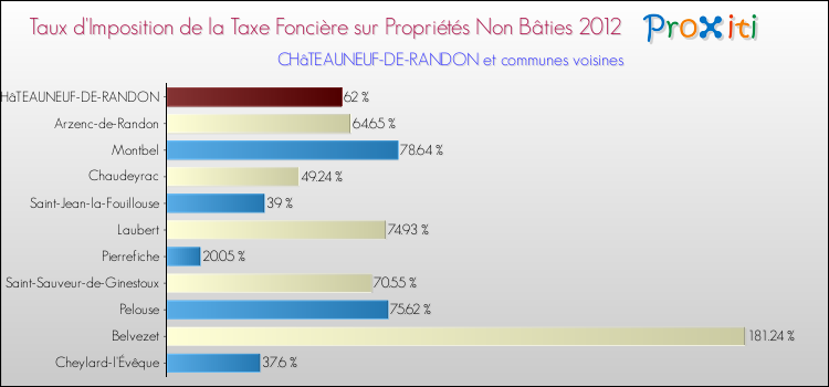 Taux d'imposition de la taxe foncière sur les immeubles et terrains non batis 2012 pour CHâTEAUNEUF-DE-RANDON et les communes proches Comparaison des taux d'imposition de la taxe foncière sur les immeubles et terrains non batis 2012 pour CHâTEAUNEUF-DE-RANDON et les communes voisines