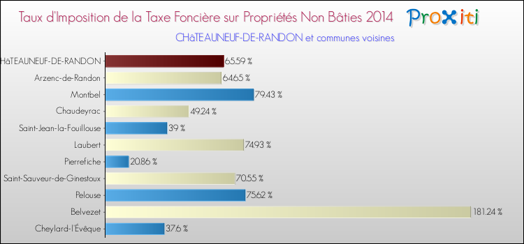 Taux d'imposition de la taxe foncière sur les immeubles et terrains non batis 2014 pour CHâTEAUNEUF-DE-RANDON et les communes proches Comparaison des taux d'imposition de la taxe foncière sur les immeubles et terrains non batis 2014 pour CHâTEAUNEUF-DE-RANDON et les communes voisines