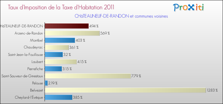 Taux d'imposition de la taxe d'habitation 2011 pour CHâTEAUNEUF-DE-RANDON et les communes proches Comparaison des taux d'imposition de la taxe d'habitation 2011 pour CHâTEAUNEUF-DE-RANDON et les communes voisines