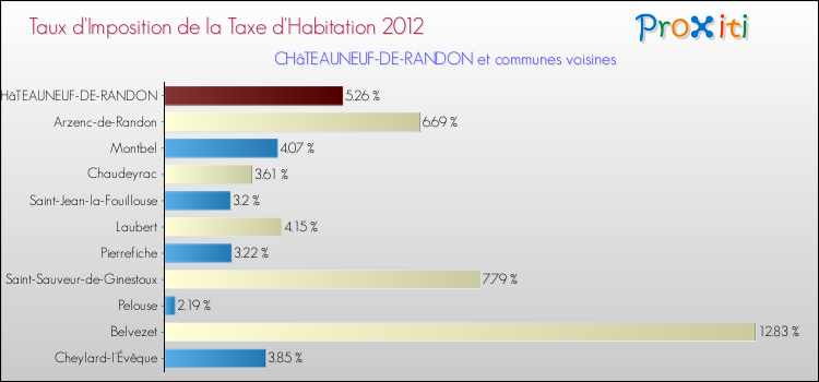 Taux d'imposition de la taxe d'habitation 2012 pour CHâTEAUNEUF-DE-RANDON et les communes proches Comparaison des taux d'imposition de la taxe d'habitation 2012 pour CHâTEAUNEUF-DE-RANDON et les communes voisines