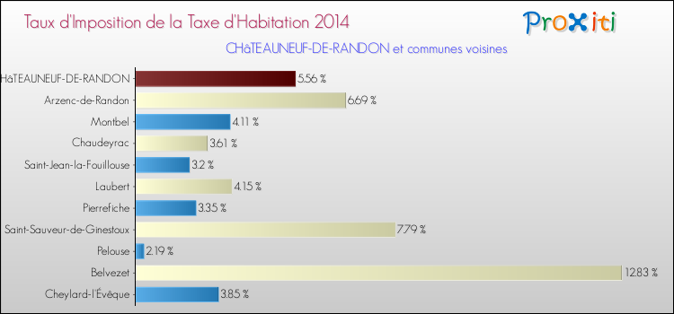 Taux d'imposition de la taxe d'habitation 2014 pour CHâTEAUNEUF-DE-RANDON et les communes proches Comparaison des taux d'imposition de la taxe d'habitation 2014 pour CHâTEAUNEUF-DE-RANDON et les communes voisines