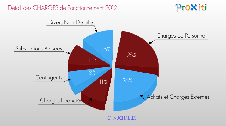 Décomposition des Charges de Fonctionnement 2012 de la commune de CHAUCHAILLES Charges de Fonctionnement 2012 pour la commune de CHAUCHAILLES