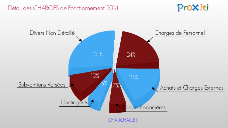 Décomposition des Charges de Fonctionnement 2014 de la commune de CHAUCHAILLES Charges de Fonctionnement 2014 pour la commune de CHAUCHAILLES