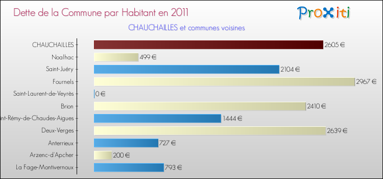 Dette par habitant de la commune en 2011 pour CHAUCHAILLES et les communes proches Comparaison de la dette par habitant de la commune en 2011 pour CHAUCHAILLES et les communes voisines