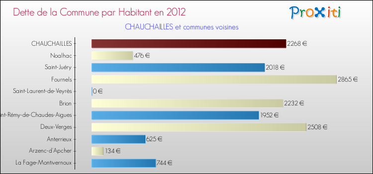 Dette par habitant de la commune en 2012 pour CHAUCHAILLES et les communes proches Comparaison de la dette par habitant de la commune en 2012 pour CHAUCHAILLES et les communes voisines
