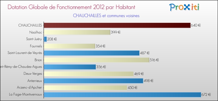 Montant des dotations globales de fonctionnement DGF par Habitant pour CHAUCHAILLES et les communes proches Comparaison des des dotations globales de fonctionnement DGF par habitant pour CHAUCHAILLES et les communes voisines