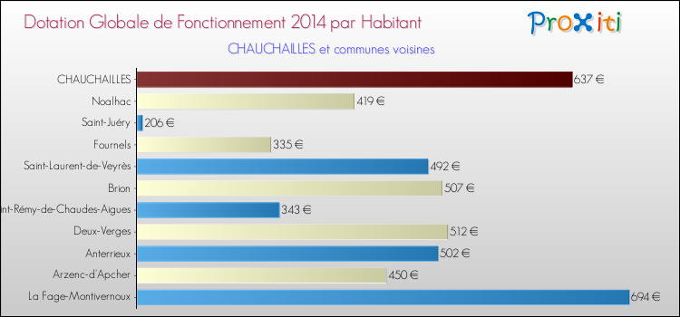 Montant des dotations globales de fonctionnement DGF par Habitant pour CHAUCHAILLES et les communes proches en 2014. Comparaison des des dotations globales de fonctionnement DGF par habitant pour CHAUCHAILLES et les communes voisines en 2014.