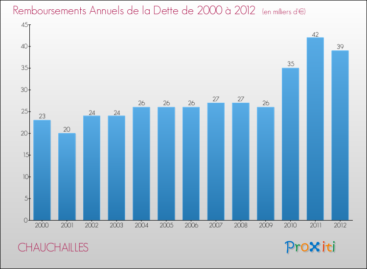 Evolution de l'annuité de la dette pour la commune de CHAUCHAILLES de 2000 à 2012 Annuités de la dette pour CHAUCHAILLES de 2000 à 2012