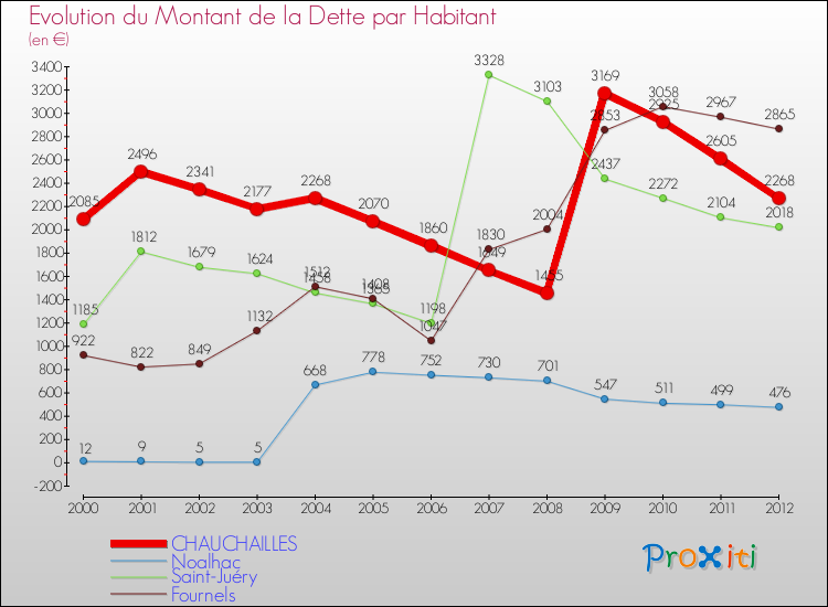 Evolution de la dette par habitant pour la commune de CHAUCHAILLES et les communes proches de 2000 à 2012 Comparaison de la dette par habitant pour CHAUCHAILLES et les communes voisines de 2000 à 2012