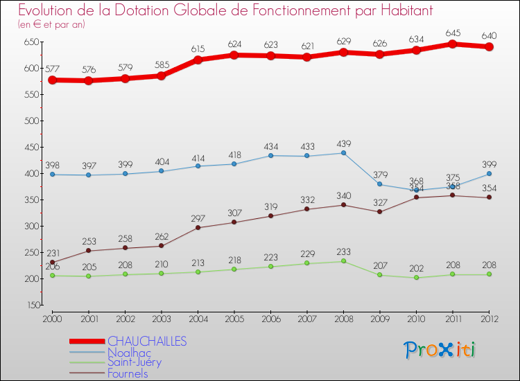 Evolution et montant de la dotation globale de fonctionnement par Habitant pour CHAUCHAILLES et les communes proches Comparaison des dotations globales de fonctionnement par habitant pour CHAUCHAILLES et les communes voisines
