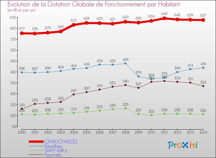 Evolution et montant de la dotation globale de fonctionnement par Habitant pour CHAUCHAILLES et les communes proches de 2000 à 2014. Comparaison des dotations globales de fonctionnement par habitant pour CHAUCHAILLES et les communes voisines de 2000 à 2014.