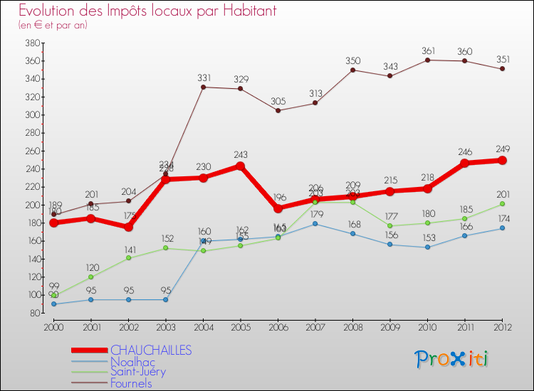 Evolution et montant des impôts locaux par Habitant pour CHAUCHAILLES et les communes proches Comparaison des impôts locaux par habitant pour CHAUCHAILLES et les communes voisines