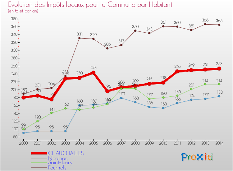 Evolution et montant des impôts locaux par Habitant pour CHAUCHAILLES et les communes proches de 2000 à 2014 Comparaison des impôts locaux par habitant pour CHAUCHAILLES et les communes voisines de 2000 à 2014
