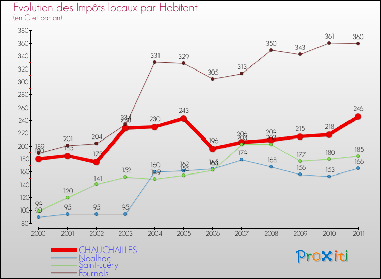 Evolution et montant des impôts locaux par Habitant pour CHAUCHAILLES et les communes proches Comparaison des impôts locaux par habitant pour CHAUCHAILLES et les communes voisines
