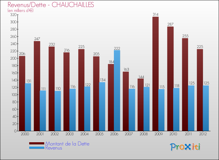 Evolution comparée de la dette et des revenus pour la commune de CHAUCHAILLES de 2000 à 2012 Comparaison de la dette et des revenus pour CHAUCHAILLES de 2000 à 2012