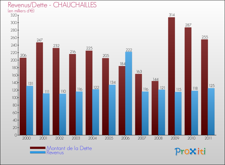 Evolution comparée de la dette et des revenus pour la commune de CHAUCHAILLES de 2000 à 2011 Comparaison de la dette et des revenus pour CHAUCHAILLES de 2000 à 2011