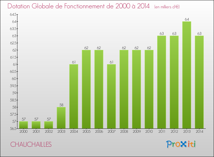 Evolution du montant de la Dotation Globale de Fonctionnement pour la commune de CHAUCHAILLES de 2000 à 2014 Evolution du montant de la Dotation Globale de Fonctionnement pour CHAUCHAILLES de 2000 à 2014