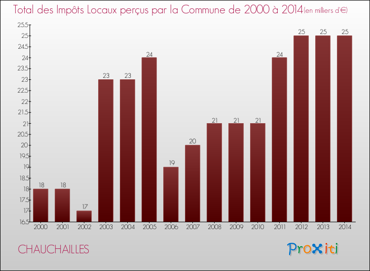 Evolution des Impôts Locaux pour la commune de CHAUCHAILLES de 2000 à 2014 Evolution des Impôts Locaux pour CHAUCHAILLES de 2000 à 2014