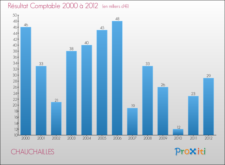 Evolution du résultat comptable pour la commune de CHAUCHAILLES de 2000 à 2012 Evolution du résultat comptable pour CHAUCHAILLES de 2000 à 2012