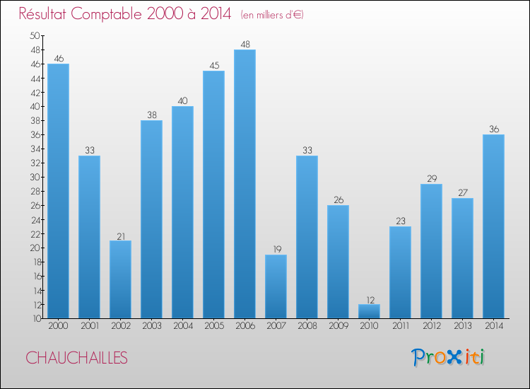 Evolution du résultat comptable pour la commune de CHAUCHAILLES de 2000 à 2014 Evolution du résultat comptable pour CHAUCHAILLES de 2000 à 2014