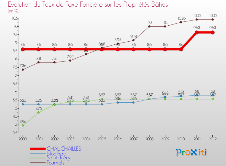 Evolution du taux de la taxe foncière sur le bati pour CHAUCHAILLES et les communes proches de 2000 à 2012 Comparaison des taux de taxe foncière sur le bati pour CHAUCHAILLES et les communes voisines de 2000 à 2012