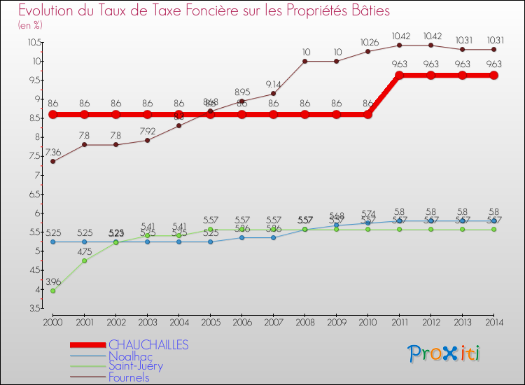 Evolution du taux de la taxe foncière sur le bati pour CHAUCHAILLES et les communes proches de 2000 à 2014 Comparaison des taux de taxe foncière sur le bati pour CHAUCHAILLES et les communes voisines de 2000 à 2014