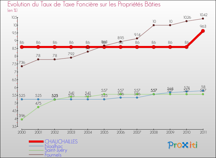Evolution du taux de la taxe foncière sur le bati pour CHAUCHAILLES et les communes proches Comparaison des taux de taxe foncière sur le bati pour CHAUCHAILLES et les communes voisines