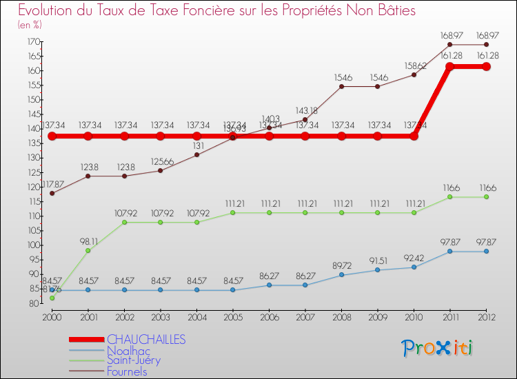 Evolution du taux de la taxe foncière sur les immeubles et terrains non batis pour CHAUCHAILLES et les communes proches de 2000 à 2012 Comparaison des taux de la taxe foncière sur les immeubles et terrains non batis pour CHAUCHAILLES et les communes voisines de 2000 à 2012