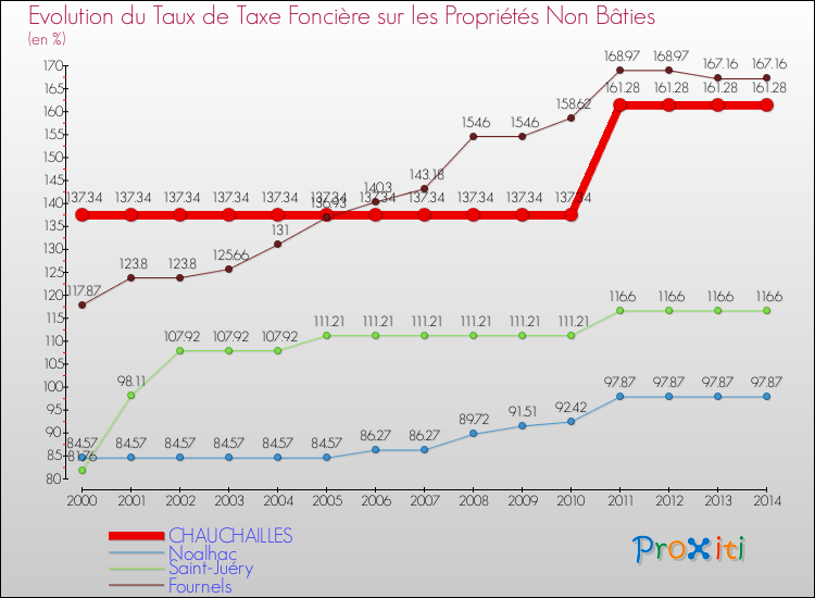 Evolution du taux de la taxe foncière sur les immeubles et terrains non batis pour CHAUCHAILLES et les communes proches de 2000 à 2014 Comparaison des taux de la taxe foncière sur les immeubles et terrains non batis pour CHAUCHAILLES et les communes voisines de 2000 à 2014