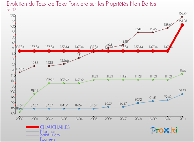 Evolution du taux de la taxe foncière sur les immeubles et terrains non batis pour CHAUCHAILLES et les communes proches Comparaison des taux de la taxe foncière sur les immeubles et terrains non batis pour CHAUCHAILLES et les communes voisines