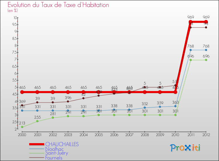 Evolution du taux de la taxe d'habitation pour CHAUCHAILLES et les communes proches Comparaison des taux de la taxe d'habitation pour CHAUCHAILLES et les communes voisines