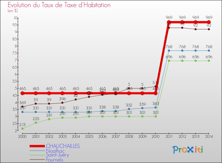 Evolution du taux de la taxe d'habitation pour CHAUCHAILLES et les communes proches de 2000 à 2014 Comparaison des taux de la taxe d'habitation pour CHAUCHAILLES et les communes voisines de 2000 à 2014