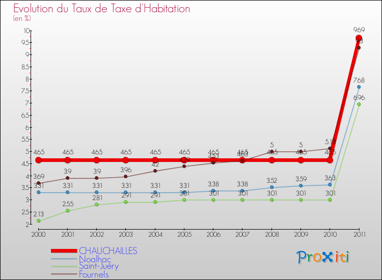 Evolution du taux de la taxe d'habitation pour CHAUCHAILLES et les communes proches Comparaison des taux de la taxe d'habitation pour CHAUCHAILLES et les communes voisines