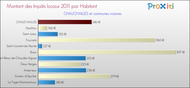 Montant des impôts locaux par Habitant pour CHAUCHAILLES et les communes proches Comparaison des impôts locaux par habitant pour CHAUCHAILLES et les communes voisines