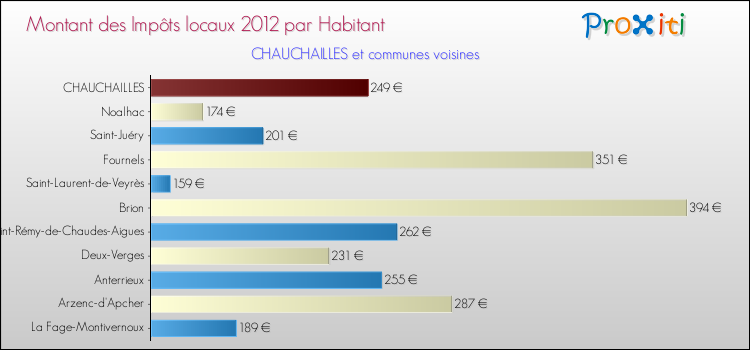 Montant des impôts locaux par Habitant pour CHAUCHAILLES et les communes proches Comparaison des impôts locaux par habitant pour CHAUCHAILLES et les communes voisines