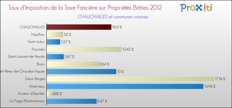 Taux d'imposition de la taxe foncière sur le bati 2012 pour CHAUCHAILLES et les communes proches Comparaison des taux d'imposition de la taxe foncière sur le bati 2012 pour CHAUCHAILLES et les communes voisines