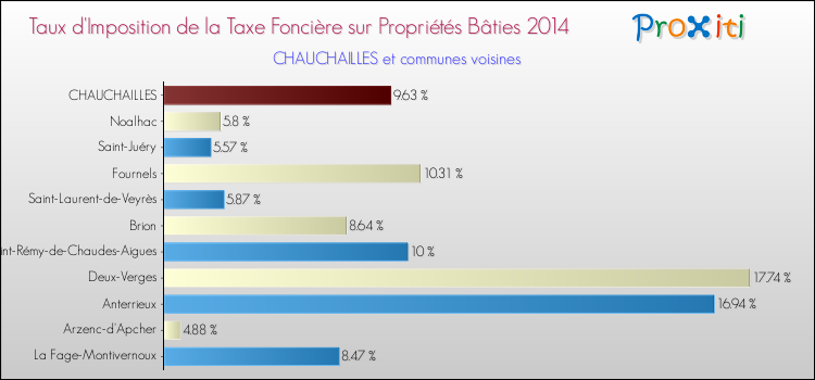 Taux d'imposition de la taxe foncière sur le bati 2014 pour CHAUCHAILLES et les communes proches Comparaison des taux d'imposition de la taxe foncière sur le bati 2014 pour CHAUCHAILLES et les communes voisines